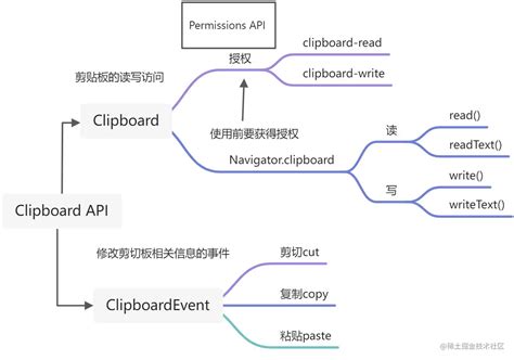 Clipboard Event Api