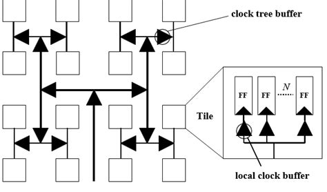 Clock Distribution In Fpga