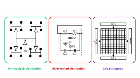 Clock Distribution Techniques In Vlsi