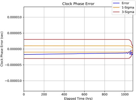 Clock Error Ppm