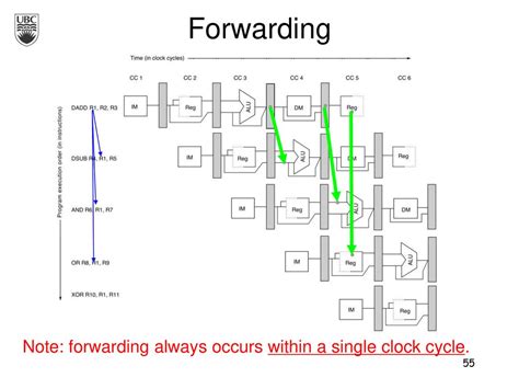 Clock Forwarding Xilinx