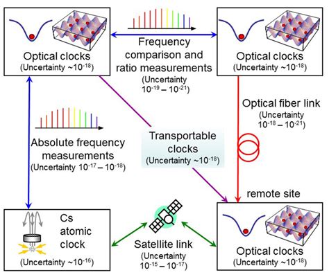 Clock Frequency Measurement