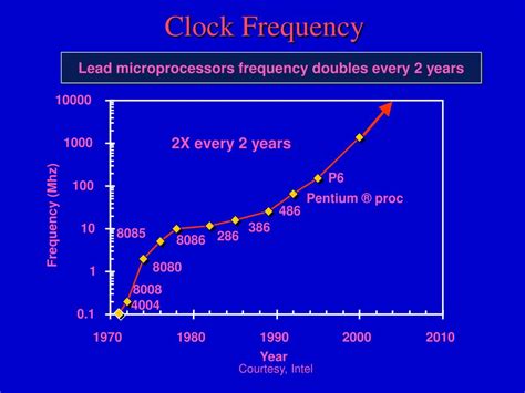 Clock Frequency Vs Data Rate