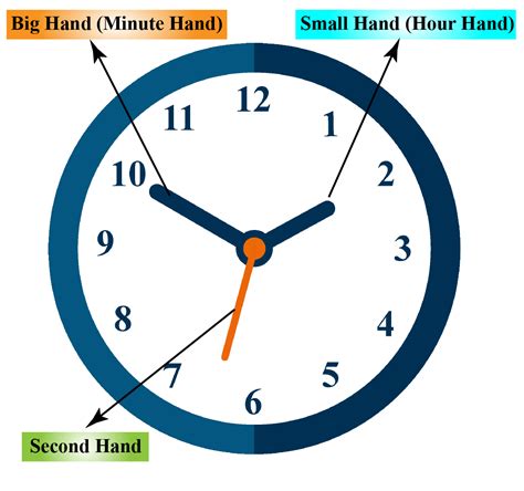 Clock Hand Order