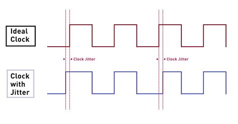 Clock Jitter Example