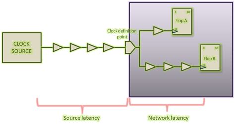 Clock Latency Definition