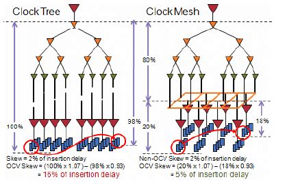 Clock Mesh Vs Clock Tree