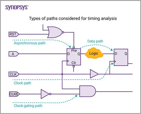 Clock Set False Path