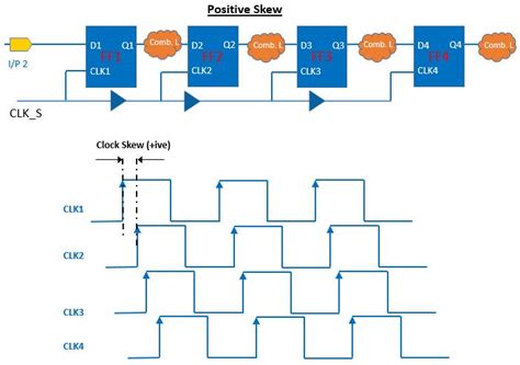 Clock Skew And Clock Jitter In Vlsi