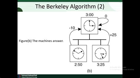 Clock Synchronization Berkeley Algorithm