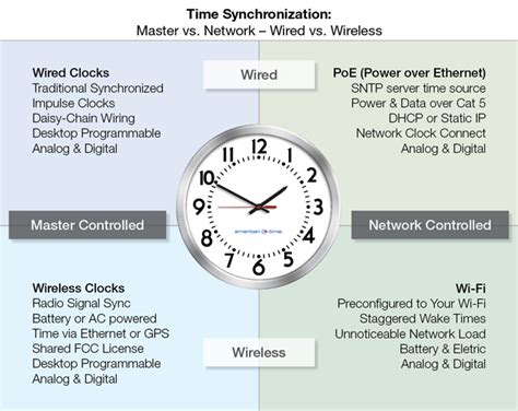 Clock Synchronization In Network
