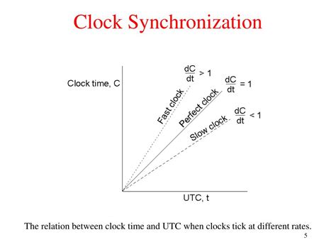 Clock Synchronization In Real Time System