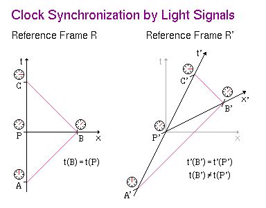 Clock Synchronization Light