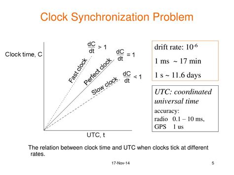 Clock Synchronization Problem