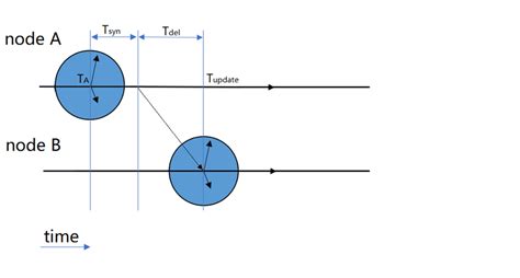 Clock Synchronization Under Different Delay Assumptions