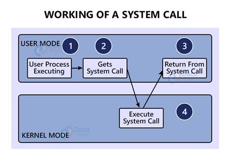 Clock System Call In Linux
