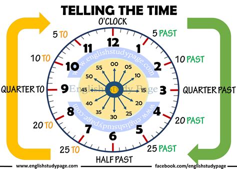 Clock Timing In English