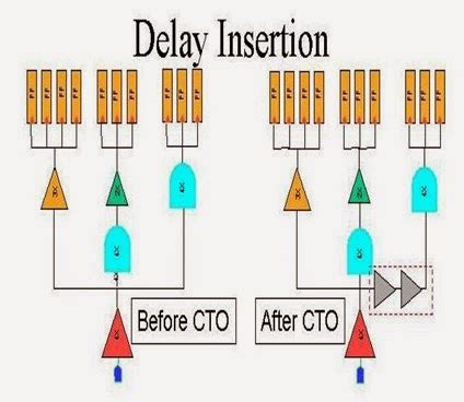 Clock Tree Insertion Delay