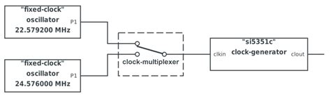 Clock Tree Linux