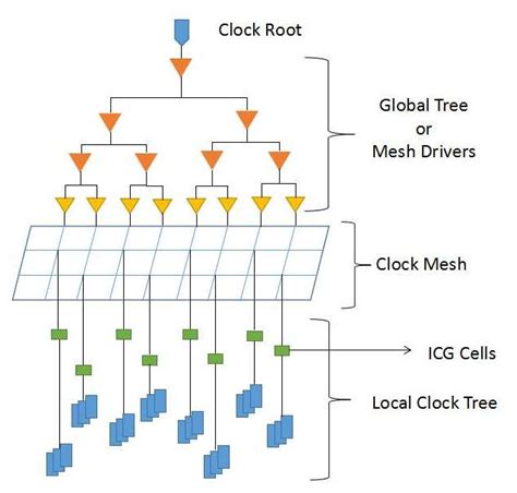 Clock Tree Mesh