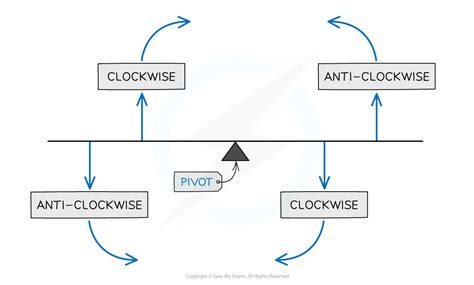 clockwise and anticlockwise moments