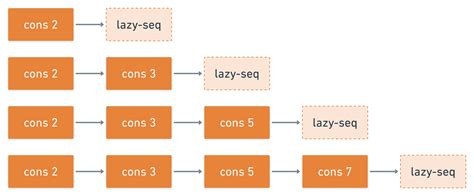 Clojure Convert Set In Lazy Seq To Something Printable