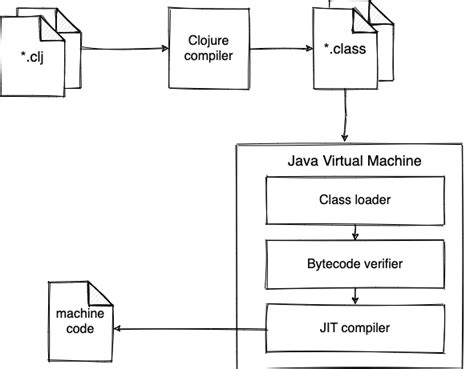 Clojure Transducer Flatten