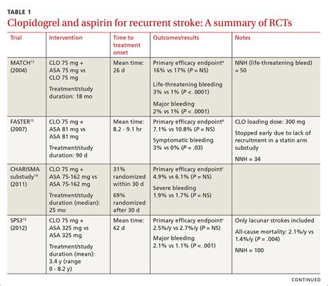 Clopidogrel Aspirin Guidelines