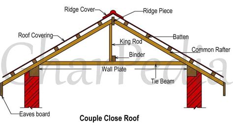 Close Coupled Roof