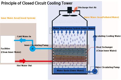 closed cooling tower