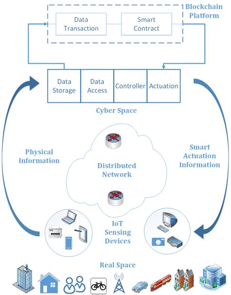 Closed Loop Blockchain