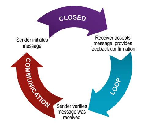 closed loop communication example