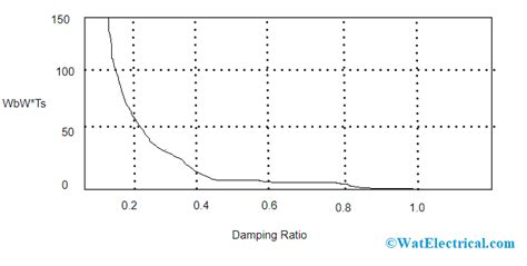 Closed Loop Damping Ratio