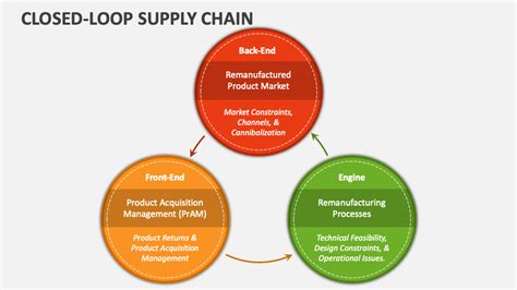 Closed Loop Supply Chain Meaning