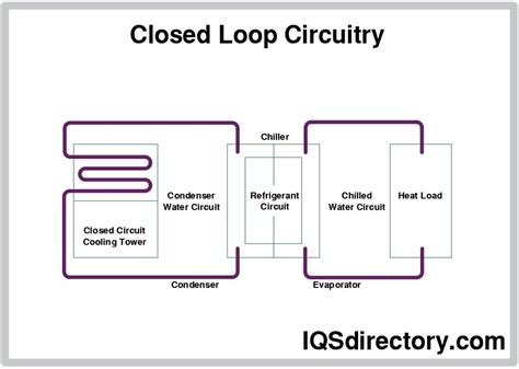 Closed Loop Vs Open Loop Water System