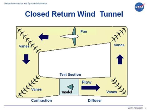 closed return wind tunnel