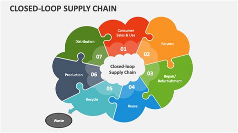 Closed-Loop Supply Chain Francais