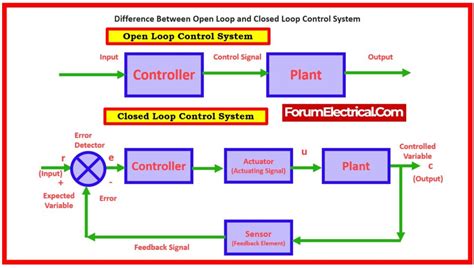 Closed Loop vs. Open Loop Process Control