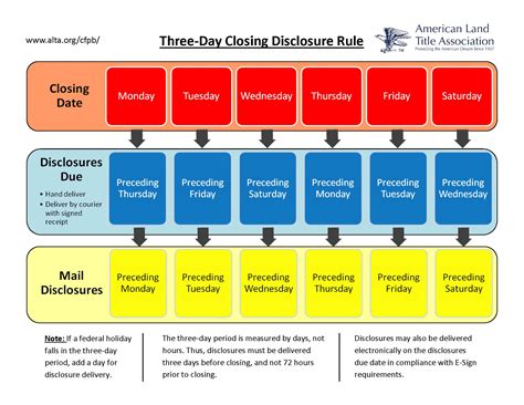 Closing Disclosure 3 Day Rule Calendar