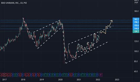 closing price bdo chart