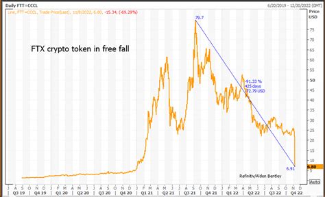 closing stock price ftchx