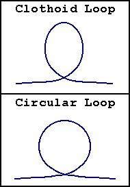 Clothoid Loop Vs Circular Loop