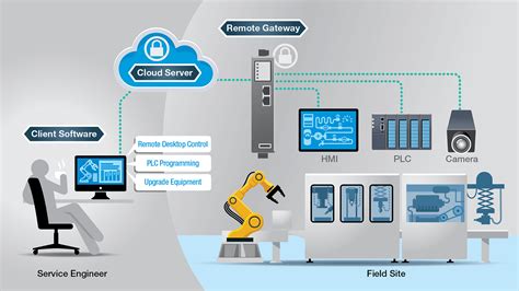 Cloud and Remote Access