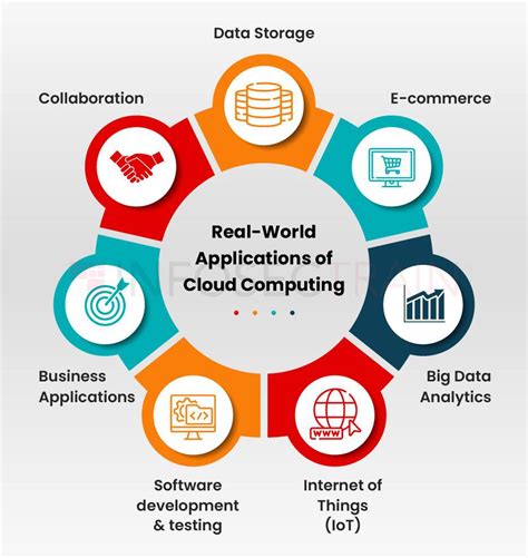 cloud application examples in real life