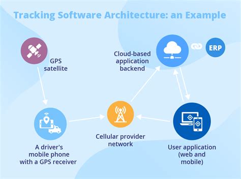 cloud based asset tracking softwares