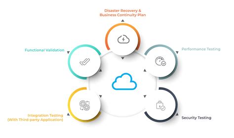 cloud based migration services