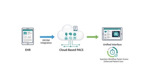 cloud based pacs systems