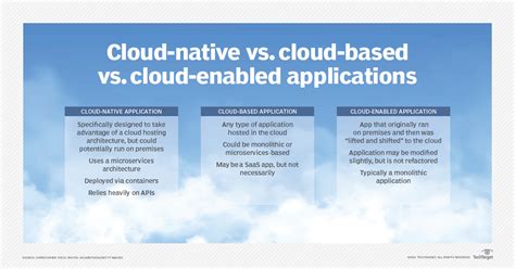 Cloud Based Vs Cloud Hosted