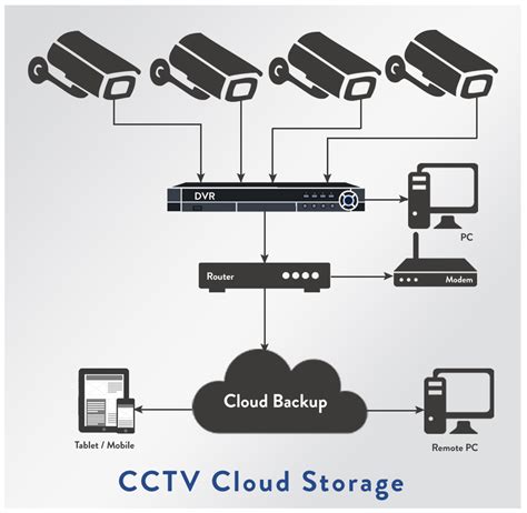 cloud camera storage