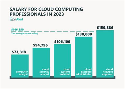 cloud computing and cyber security salary